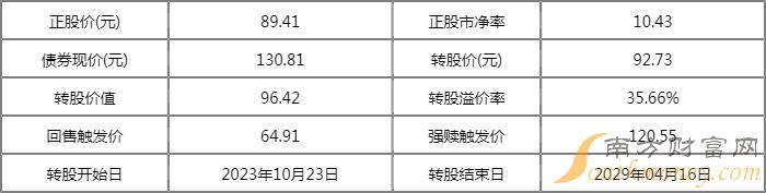 12%税前收益-1.27%回售触发价:64.911到期时间:2029-04-17最低:127.