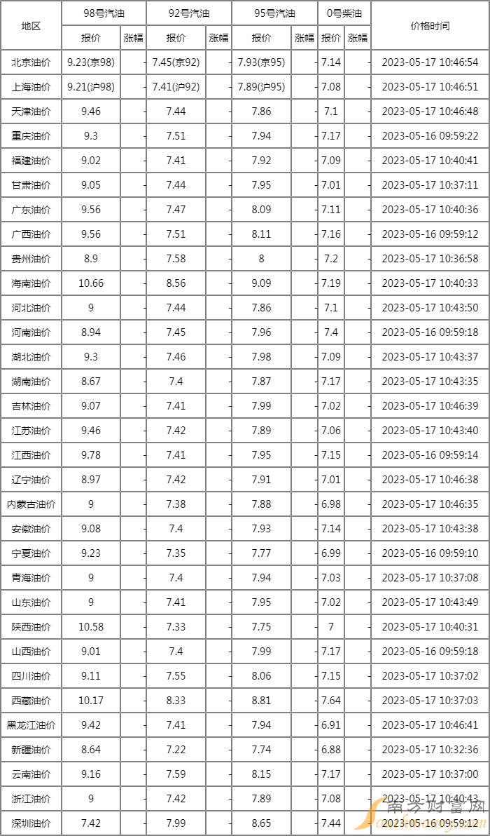 95油价汽油价格图片