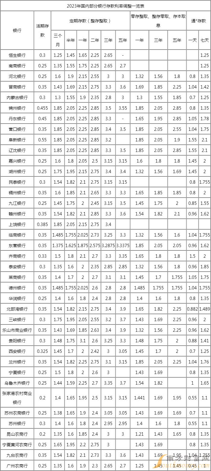 银行定期存款利率表图片