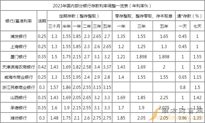 四大銀行三年存款利率2023_2023年各大銀行活期存款利率表(極全)-活期