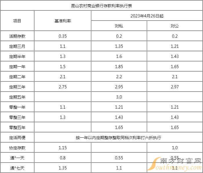 2023年崑山農商銀行活期存款利率表調整一覽-活期存款利率 - 南方財富