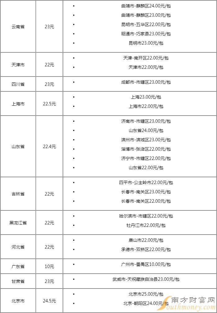 云烟(软小熊猫)香烟价格表图