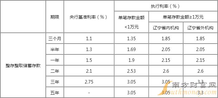 2023大連銀行大額存款利息表一覽-銀行存款利率 - 南方財富網