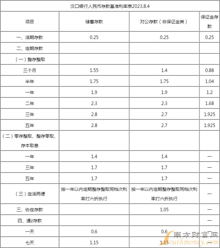 汉口银行储蓄存款利率表自2023年8月4日起执行2