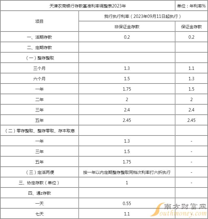 2024天津农商银行活期年化收益率是多少