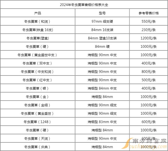 2024冬虫夏草香烟价格表 冬虫夏草（金细）烟多少一包？