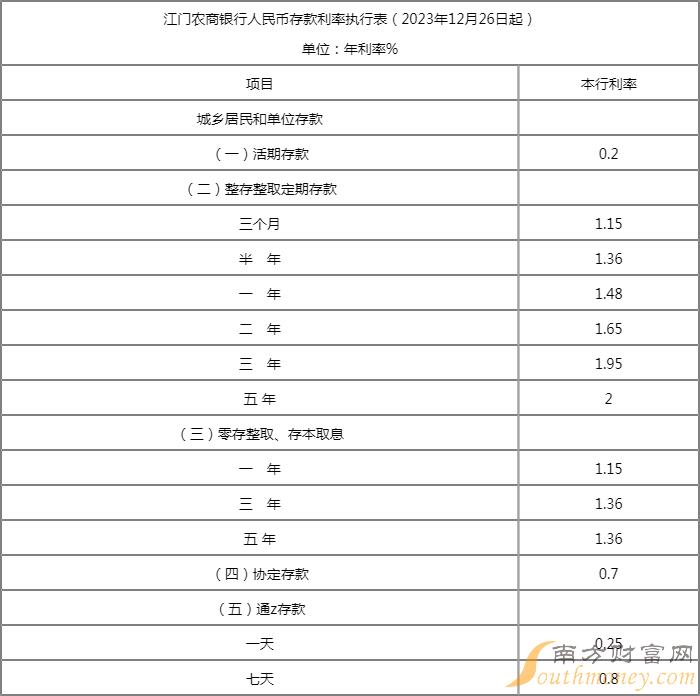 【查询】江门农商银行活期存款利率是0.2%