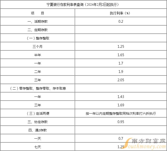 2月17日宁夏银行存款基准利率表一览