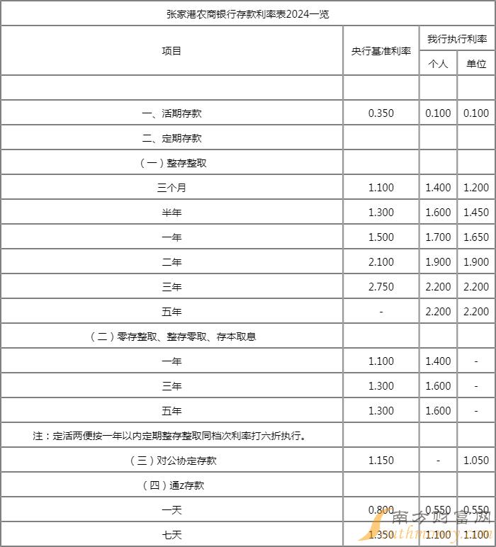 张家港农商银行通知存款利率表2024查询