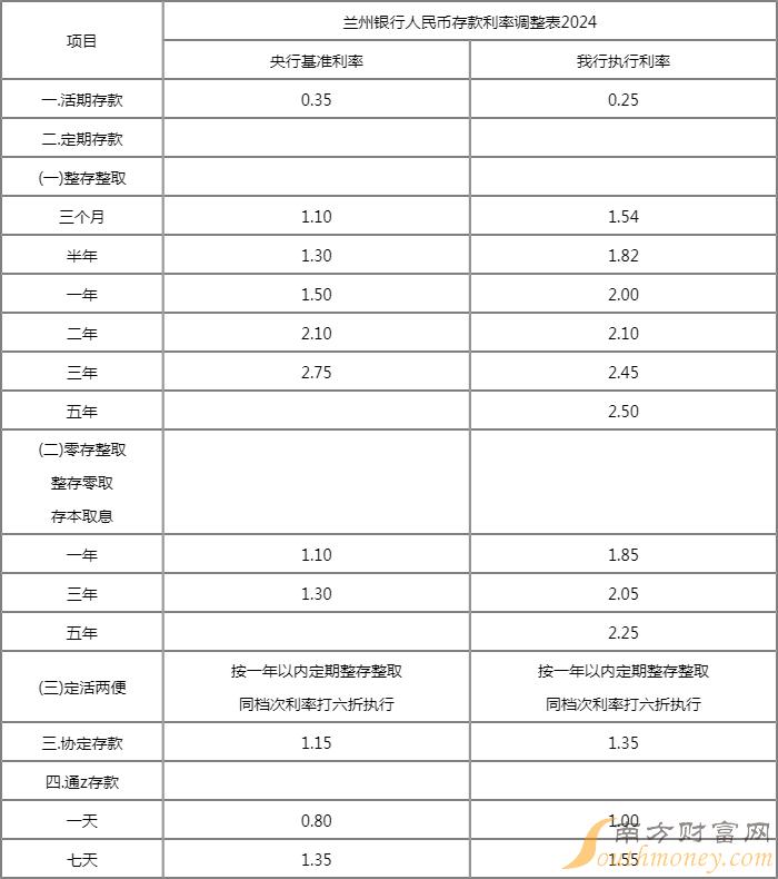 2024年兰州银行存款利率表调整一览