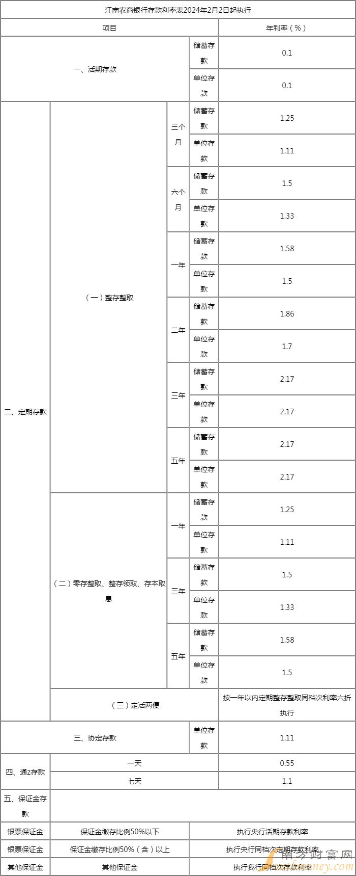 江南农商银行定期存款基准利率表2024年2月2日执行