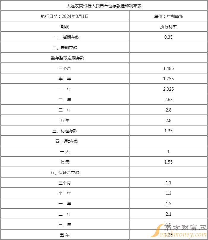 45% 下调了20个基点