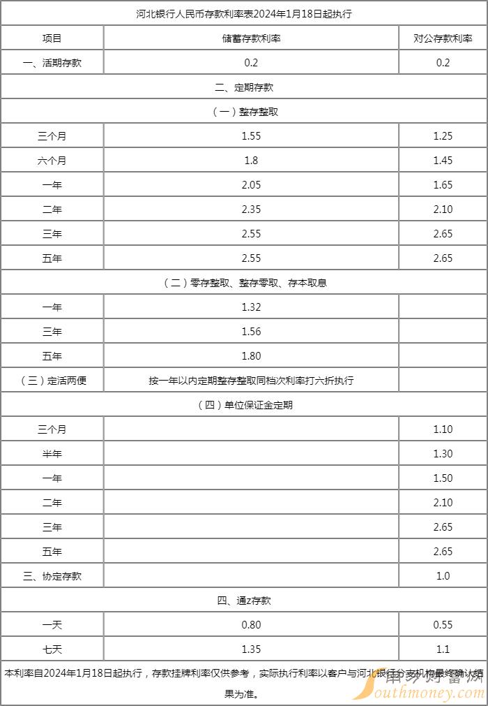 河北银行储蓄存款基准利率表2024年1月18日起执行(2)