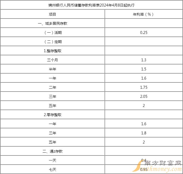 锦州银行人民币储蓄存款利率表2024年4月8日起执行