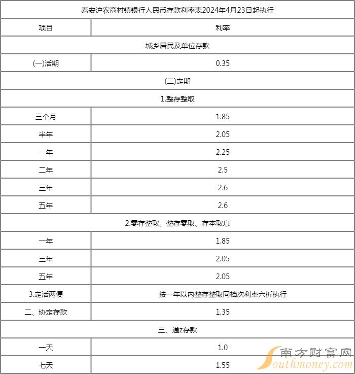 泰安沪农商村镇银行活期存款利率多少2024