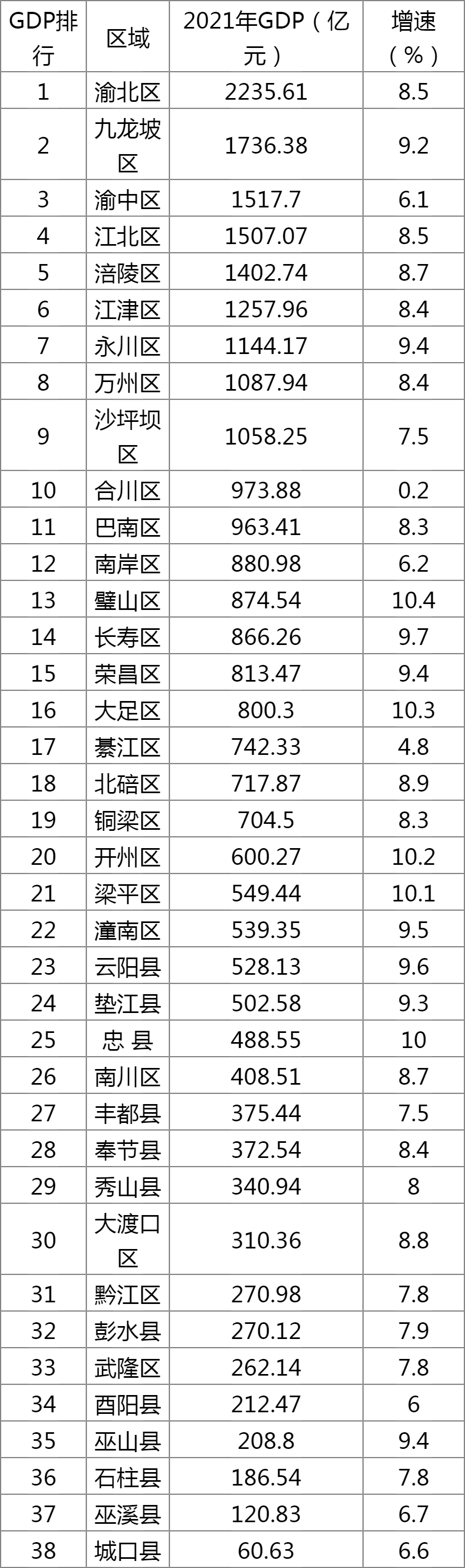 重庆各区gdp排名2022（完整版）2022年重庆市各区GDP排行榜