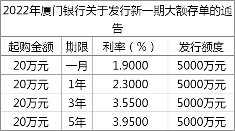 2022厦门银行大额存单利率 厦门银行大额存单二年利率是多少