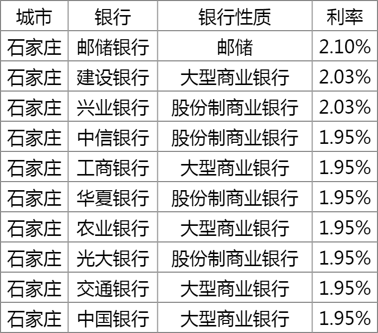 石家庄建设银行定期利率多少 2022石家庄各银行定期存款利率一览