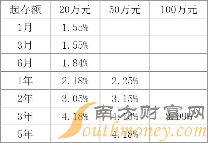 浦发银行存款利率表2022_浦发银行2022年存款利息是多少