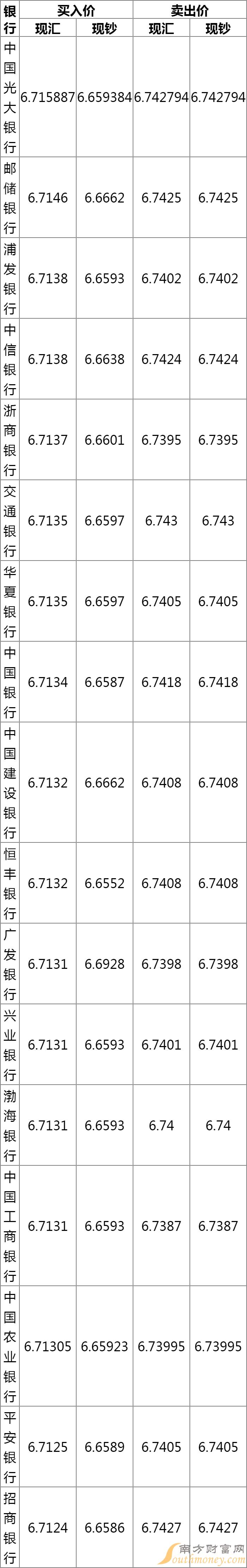 美元兑人民币实时汇率5月日100美元等于多少人民币 南方财富网