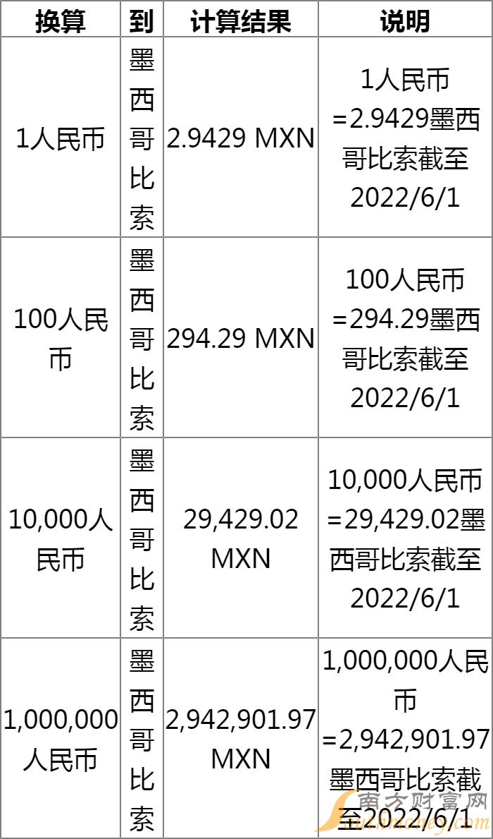 人民币兑墨西哥比索汇率是多少 6月1日更新 南方财富网