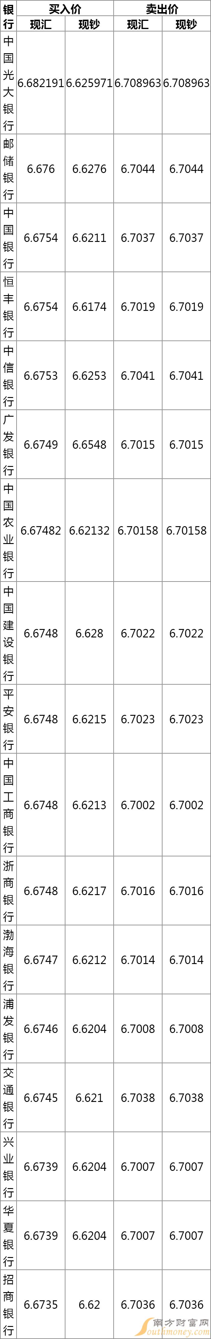 美元兑人民币汇率是多少 6月9日美元汇率走势图查询 南方财富网