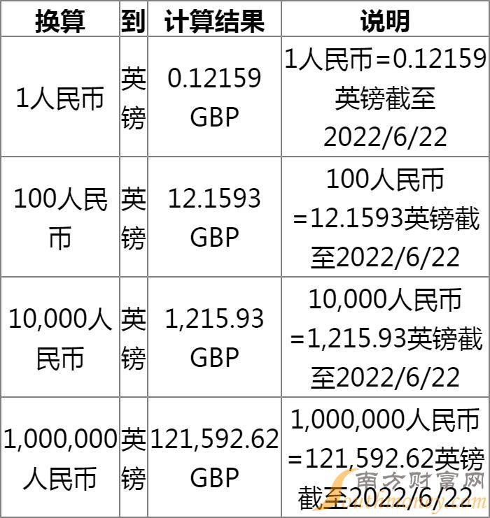 午后100人民币等于多少英镑 6月22日英镑汇率查询 南方财富网